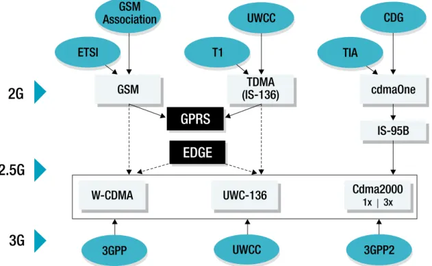 Figure 5.3. Standardization of 3G. Source: ITU.