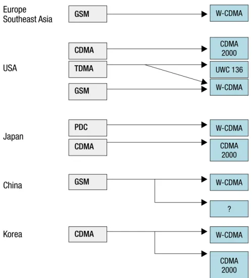 Figure 5.4. Summary of 3G development by major markets.