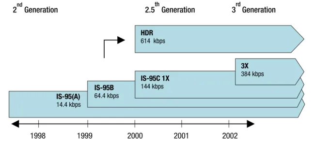 Figure 5.5. Evolution of CDMA IS-95. Source: Bank of America Securities.