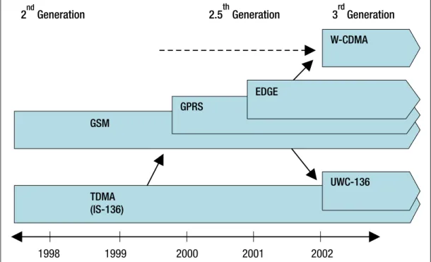 Figure 5.6. Evolution of GSM and TDMA.