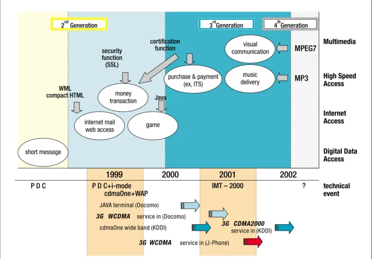 Figure 5.7. 3G technology path in Japan. Source: Finpro Tokyo.