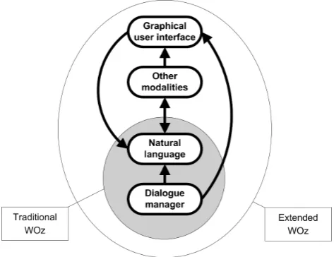 Figure 1: Inﬂuences of elements and scope of the WOzmethodologies.