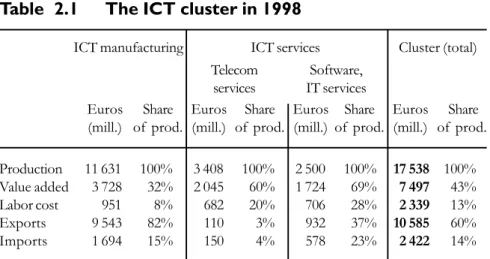 Table  2.1 The ICT cluster in 1998