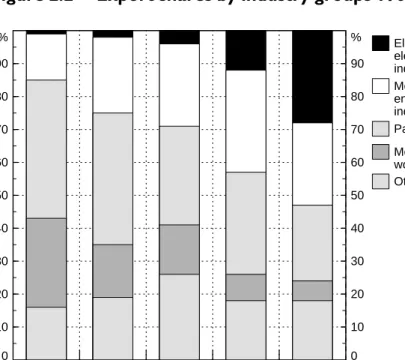 Figure 2.2 Export shares by industry groups 1960-1999