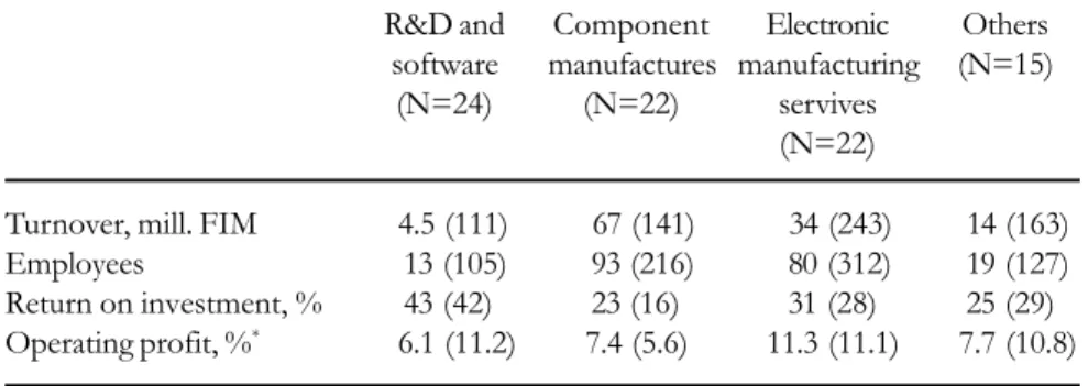 Table 5.2 Some key figures by sectors, medians and means (in parenthesis)