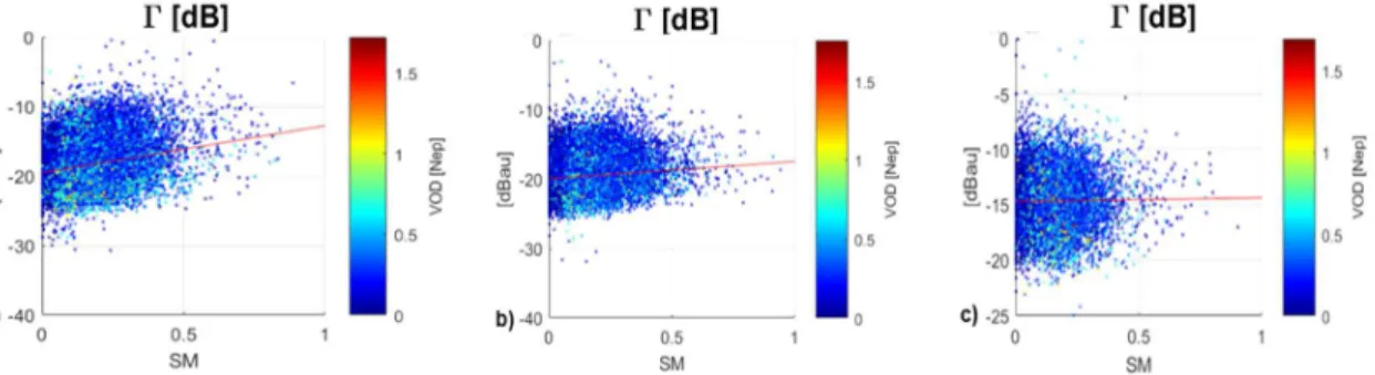 Figure 11. Screened and compensated TDS-1 GNSS-R observables vs. SMOS SM data: (a) SNR [dB],  (b) DDM peak  [dB], (c) Г [dB] over θ i  ≤ 30°