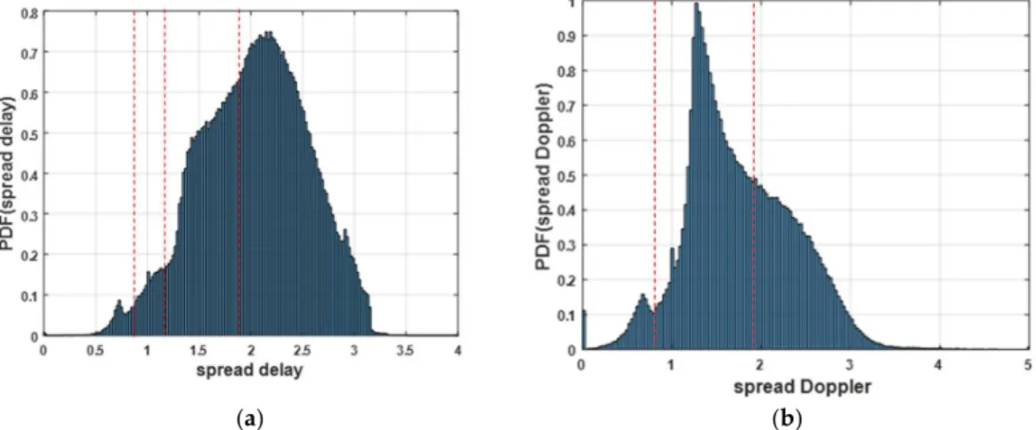 Figure 2 shows the histograms of the DDM spread parameters in (a) delay, and (b) Doppler frequency, over land regions only computed as: