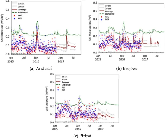 Figure 7. Sample temporal series of SM obtained from CEMADEN stations (10 and 20 cm, gray lines; 