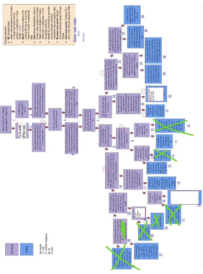 Figure 2. A Later Version of the Plot Outline for Bionic Body?