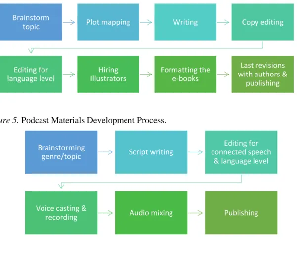Figure 4. Graded Reader Materials Development Process. 