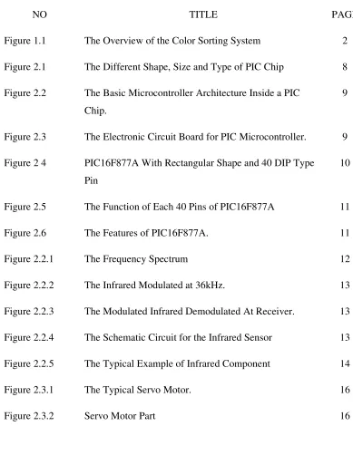 Figure 1.1 The Overview of the Color Sorting System 