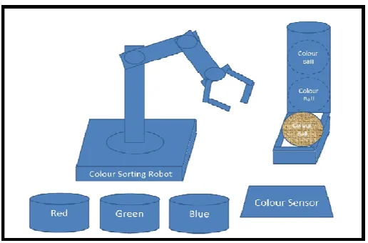 Figure 1.1: The Overview of the Color Sorting System 