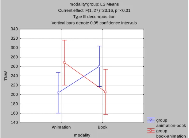 Figure 4.2.1.1:   Productivity: Mean TNW scores by modality and group (letters  indicate significant differences on a 5% (p<0.05) level) 