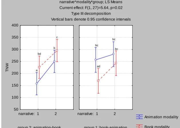 Figure 4.2.1.2:  Productivity: Mean TNW scores by group, narrative and modality     (letters  indicate  significant  differences on a 5% (p<0.05) level) 