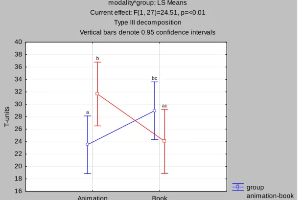 Figure 4.2.1.3:  Productivity: Mean scores for number of T-units by modality and  group (letters indicate significant differences on a 5% (p<0.05) level)    