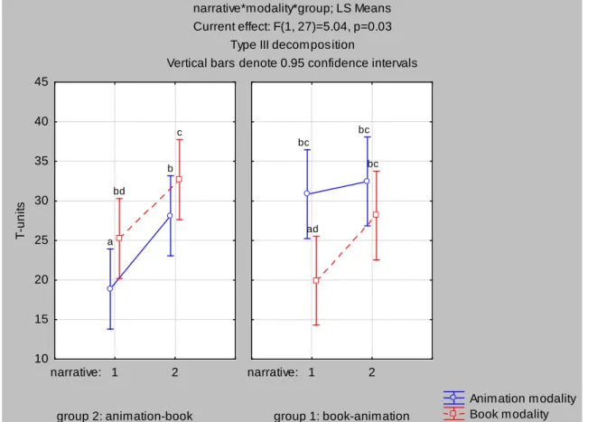 Figure 4.2.1.4: Productivity: Mean scores for number of T-units by group, narrative   and modality (letters indicate significant differences on a 5% (p<0.05)    level) 