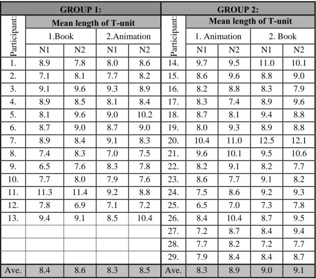 Table 4.2.2:  Syntactic Complexity: Participants’ mean length of T-unit for  Narrative 1(N1) (First narrative production before the MLE) and  Narrative 2 (N2) (Second narrative production after the MLE) 