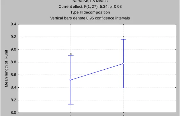 Figure 4.2.2.1:  Syntactic complexity: MLT by narrative 1 and narrative 2 (letters   indicate significant differences on a 5% (p<0.05) level) 