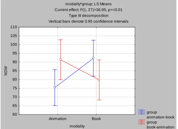 Figure 4.2.3.1:  Lexical diversity: Mean NDW scores by modality and group (letters  indicate significant differences on a 5% (p<0.05) level) 