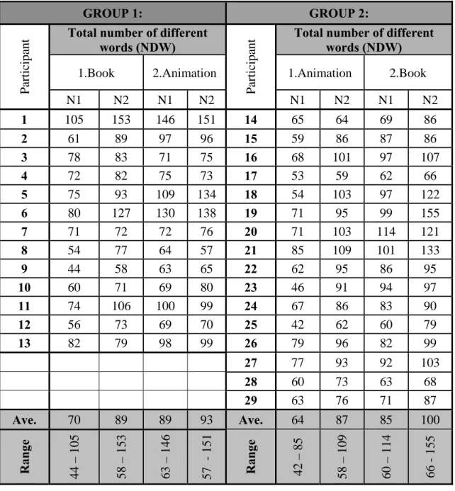 Table 4.2.3:  Lexical Diversity: Participants’ scores for the total number of different  words for Narrative 1 (N1) (First narrative production before the   MLE) and Narrative 2 (N2) (Second narrative production after the   MLE) 