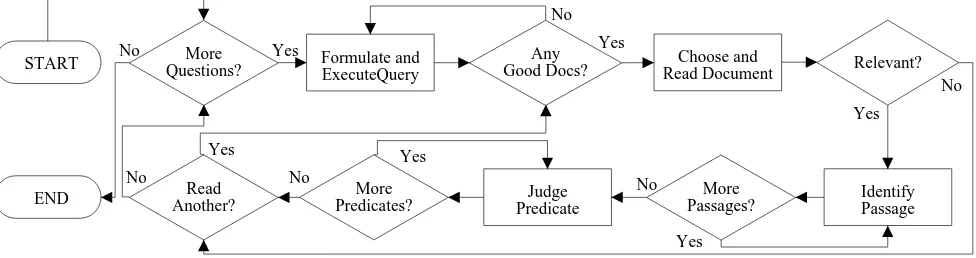 Figure 2: Answer Key Development Process