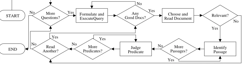 Figure 2: Answer Key Development Process