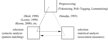 Figure 1: Collocation extraction approaches
