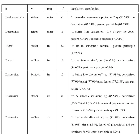 Table 1: Collocational behaviour of Plan (simplex vs. com-pounds)