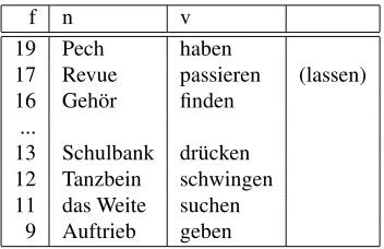 Table 5: Combinations never used with any modiﬁer