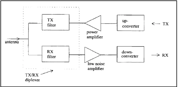 Figure 2.1: RF front end of a cellular base station. 