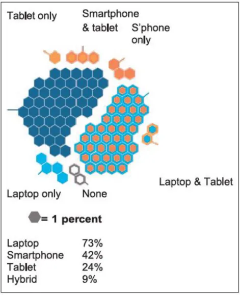 Figure 1 US college students’ daily use of mobile devices. Source: Pearson, Student Mobile Device Survey 2015 National  Report: College Students
