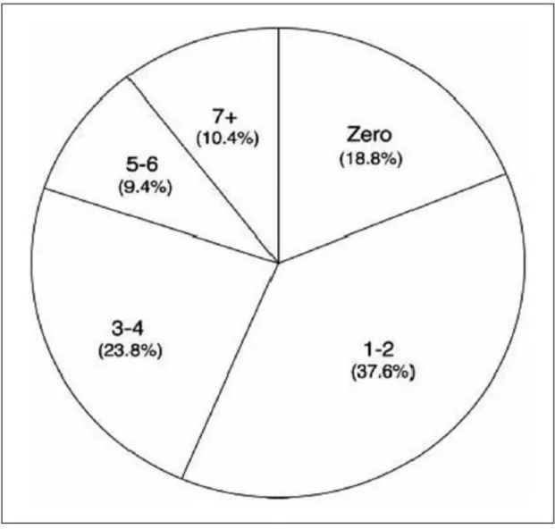 Figure 2 Number of times students report checking phones in an average class. Source: Berry and Westfall (2015)