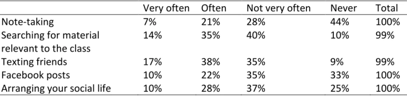 Table 2 How often respondents use a mobile device for the following during a typical university class
