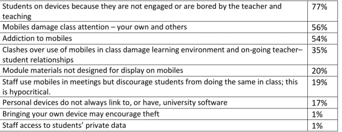 Table 5 The perceived threats of mobile use by students in class, in rank order. 