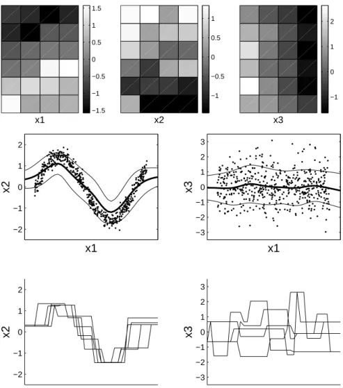 Fig. 7. Example of the use of SOM for data analysis. Top: all three component levels of a SOM trained down to optimal neighborhood width 0 .2