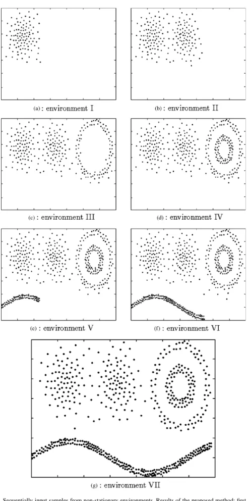 Fig. 8. Sequentially input samples from non-stationary environments. Results of the proposed method: first layer.
