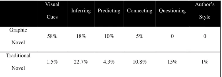 Figure 1- This table represents the percentage of usage for each strategy represented