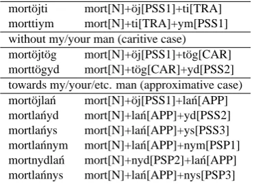 Table 1: The six languages