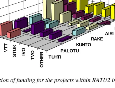 Figure 4.  Distribution of funding for the projects within RATU2 in 1995 - 1998.