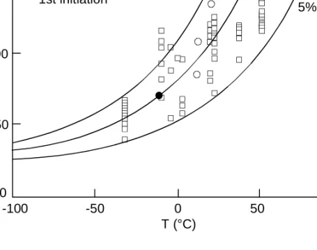 Figure 1. Original TSE-5A data. Filled point corresponds to first initiation event. 200150100 500 -100 -50 0 50 100KJc, KIc (MPa  m)T (°C)1T - CT B = 25 mmTSE 2c = 1220 mmCorrected to B0 = 1220 mmFilled point is1st initiation95%5%jps991.dsfA508 Cl.2 (TSE-5