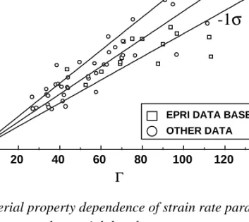 Figure 5. Material property dependence of strain rate parameter Γ. Boxes refer to EPRI pressure vessel material data base.