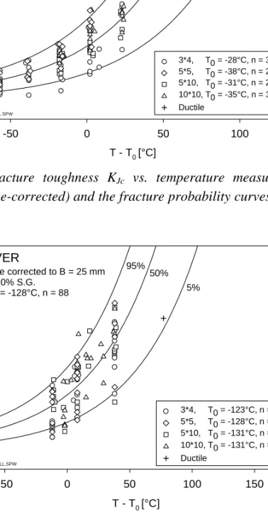 Figure 7. Fracture toughness K Jc  vs. temperature measured with HSST-3 specimens (size-corrected) and the fracture probability curves