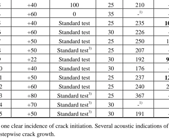 Table 1. Test results in testing order. Test either a standard test or with side- side-compression (restraint)