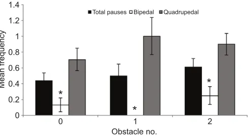 Fig. 5. Mean frequency (±1.0 s.e.m.) of total pauses, pausing with bipedalrunning, and pausing with quadrupedal running by obstacle group.Lizards paused significantly less when a bipedal posture was used comparedwith a quadrupedal posture