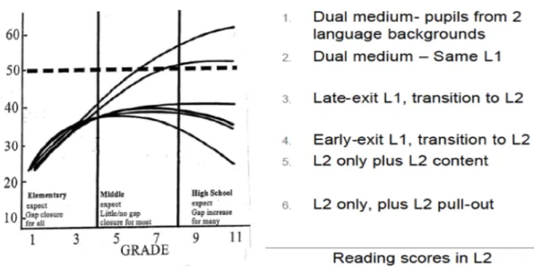 Figure 2.1: Learner performance per LoLT model (Thomas &amp; Collier, 1997, p. 53) 