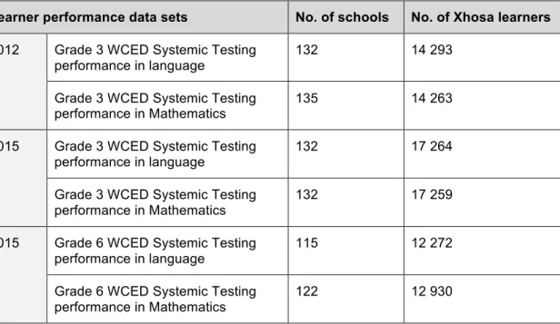 Table 3.1: Sample sizes per learner performance data set 