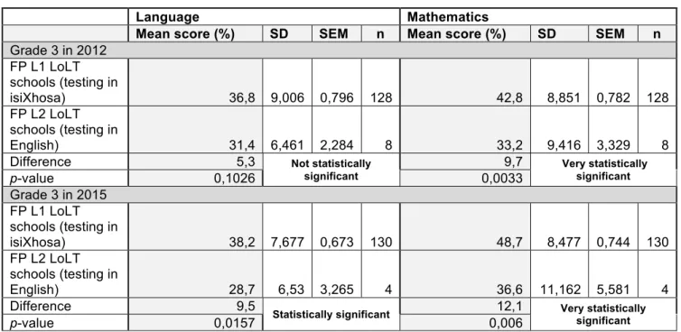 Table 4.1: Cross-sectional comparison of Grade 3 learner performance from alternate  LoLT contexts in 2012 and 2015 