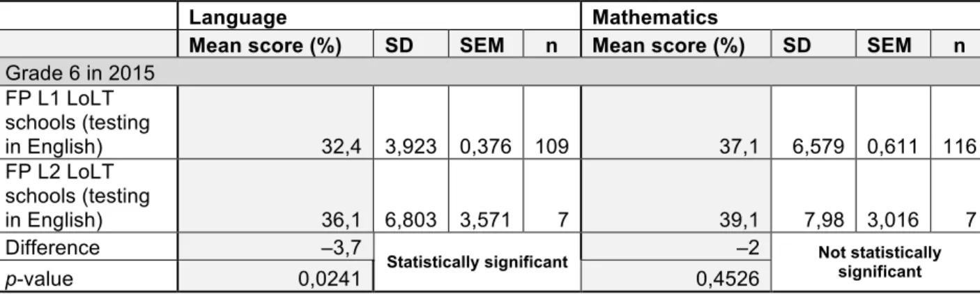 Table 4.2: Cross-sectional comparison of Grade 6 learner performance from alternate  LoLT contexts in 2015 