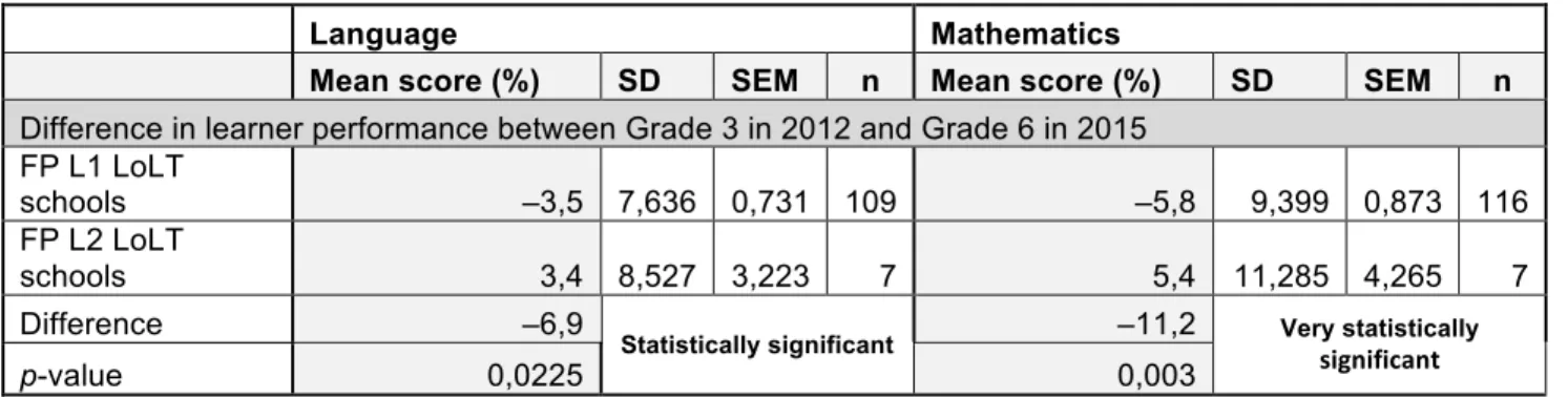 Table 4.3: Comparison of difference in learner performance from alternate LoLT  contexts between Grade 3 in 2012 and Grade 6 in 2015 