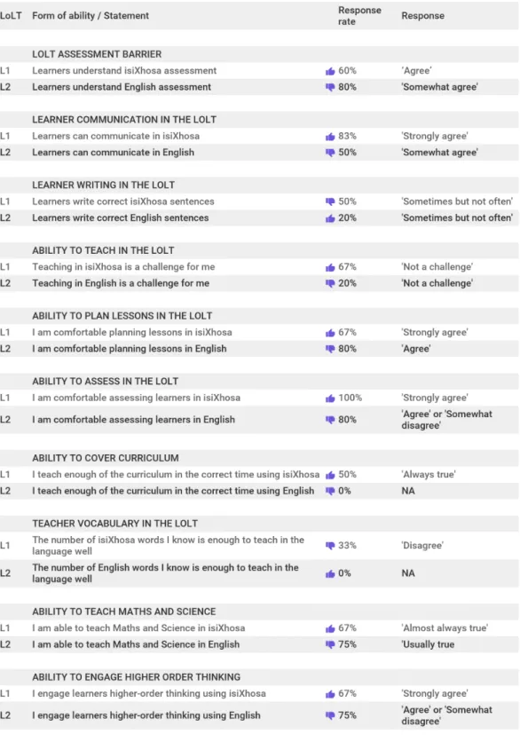 Table 4.4: Comparison of teacher and learner ability in the LoLT